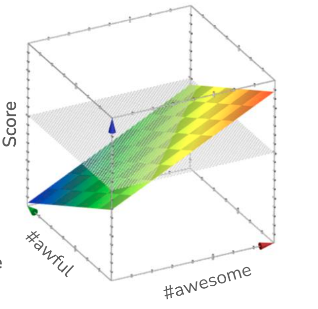 A picture of a decision boundary in 3D (explained in last paragraph)