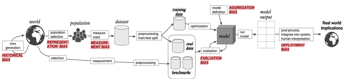 An ML pipeline with the sources of the six biases listed above