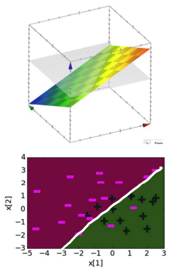 A logistic regression decision boundary with linear features