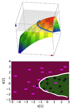 A logistic regression decision boundary with quadratic features