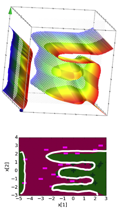 A logistic regression decision boundary with degree 6 features