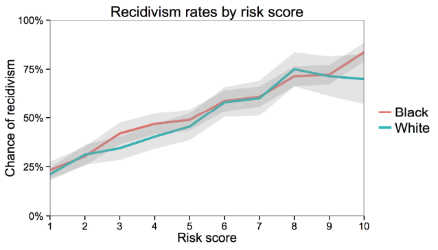 Recidivism rate by risk score and race. White and black defendants with the same risk score are roughly equally likely to reoffend. The gray bands show 95 percent confidence intervals.