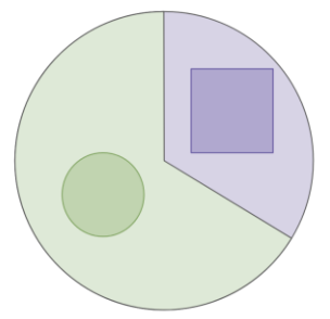 A pie chart showing the 66% demographics of Circles and 33% Squares