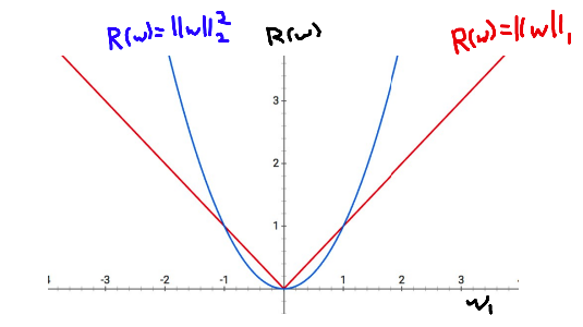 A graph showing the cost between the L1 norm (absolute value) and L2 norm (parabola)