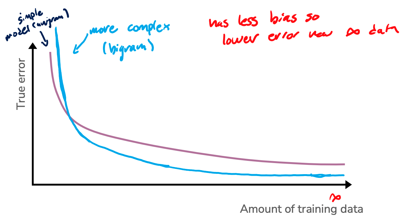 Comparing two learning curves, the bigram model falls to a lower true error with infinite training data.