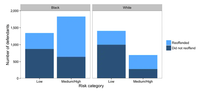 Distribution of defendants across risk categories by race. Black defendants reoffended at a higher rate than whites, and accordingly, a higher proportion of black defendants are deemed medium or high risk. As a result, blacks who do not reoffend are also more likely to be classified higher risk than whites who do not reoffend.