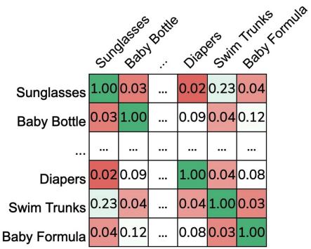 A matrix showing counts of example items bought together scaled by Jaccard similarity