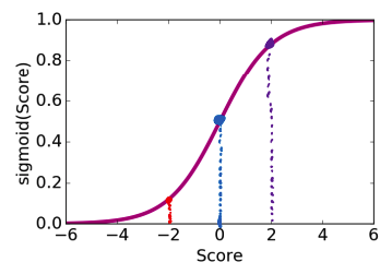 Graph of the s-curve shape of logistic regression