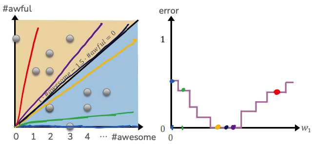 A graph depicting that the classification error error metric does not have any of the nice properties we want for gradient descent (explained in last paragraph)