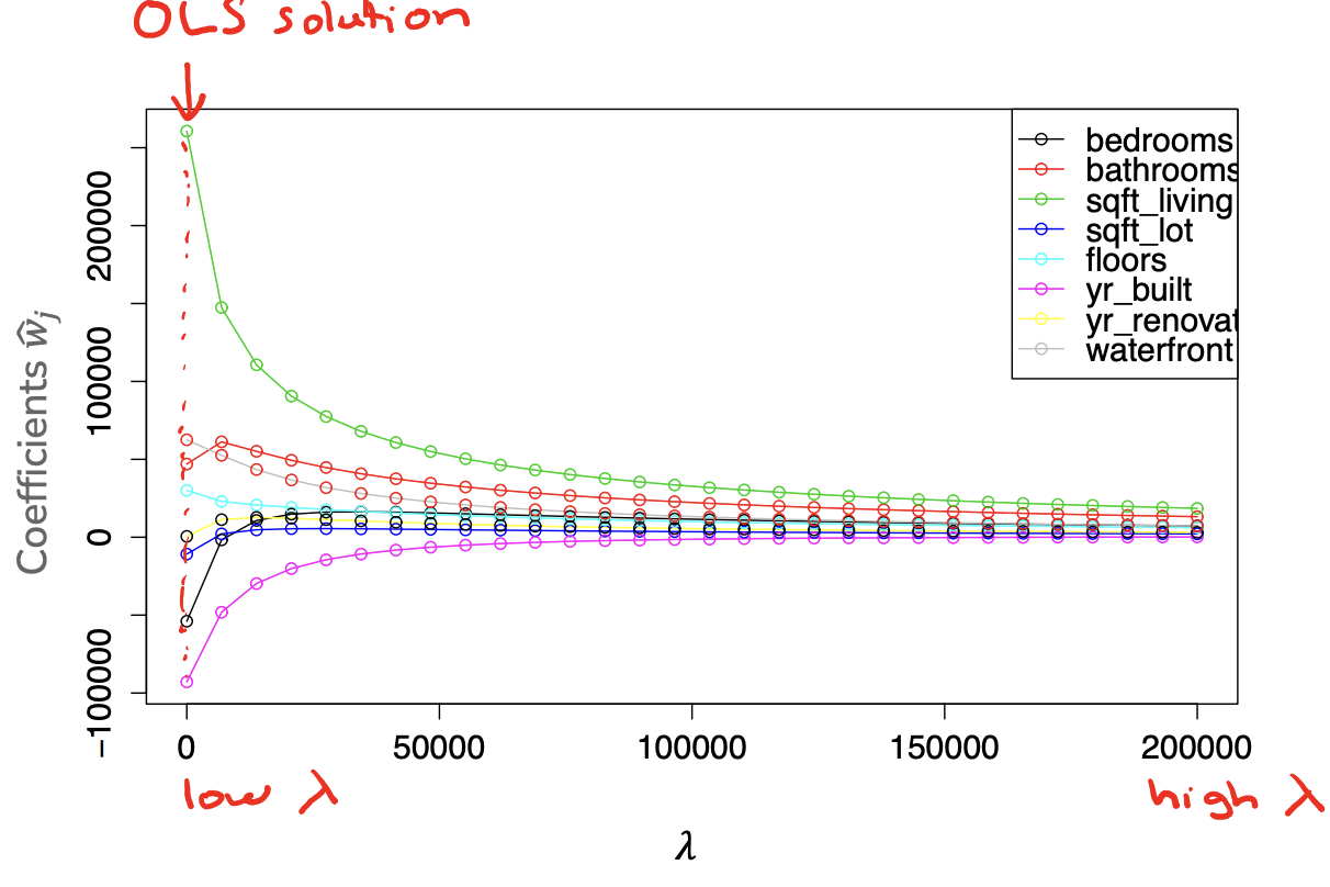 Coefficient path for a LASSO regression model. Explained in last paragraph.