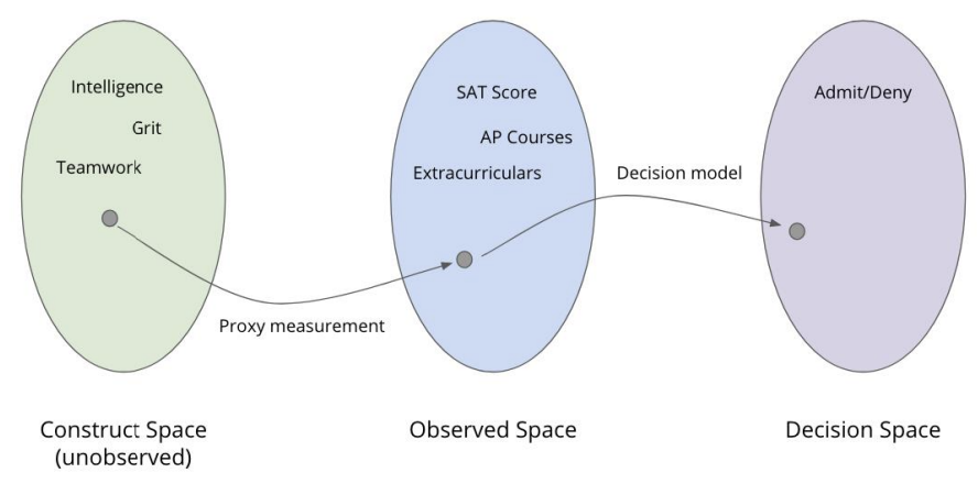 The Construct Space, Observed Space, and Decision Space (described above)