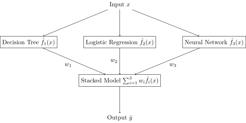 A visual depiction of stacked models. The inputs go to three models (Decision Tree, Logistic Regression, Neural Networks) which go to the Stacked Model with various weights.