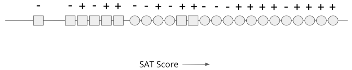 A numberline of circles and squares based on SAT score (described above).