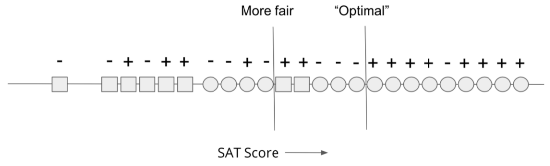 A numberline of circles and squares based on SAT score (described above) with a threshold labeled "Optimal" and a threshold labeled "More fair".