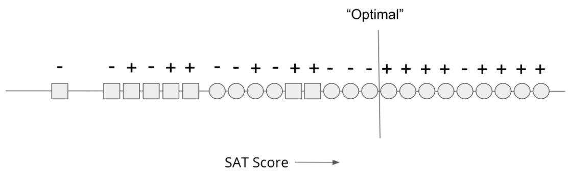 A numberline of circles and squares based on SAT score (described above) with a threshold labeled "Optimal".