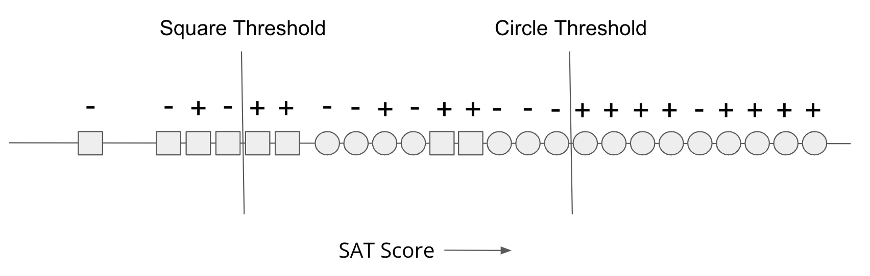 A numberline of circles and squares based on SAT score (described above) separate thresholds