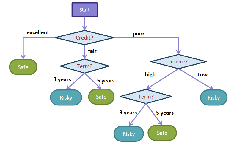 A decision tree for loan safety with branches for credit, term and income