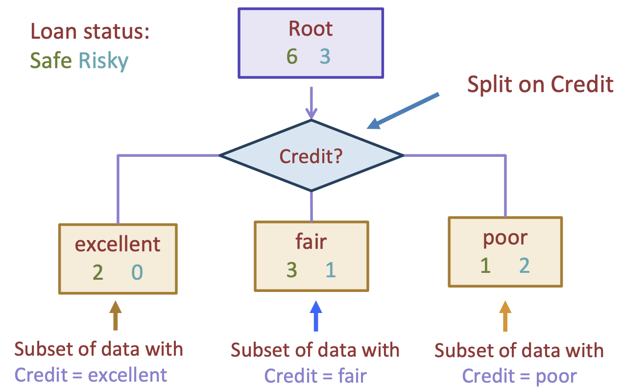 A small decision stump with a split just on credit
