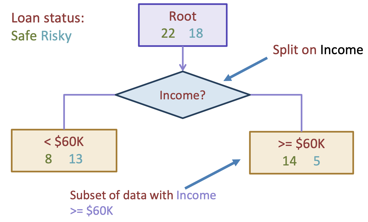A decision stump split on income (numeric) with values less than $60k going left and values greater than or equal to $60k going right.